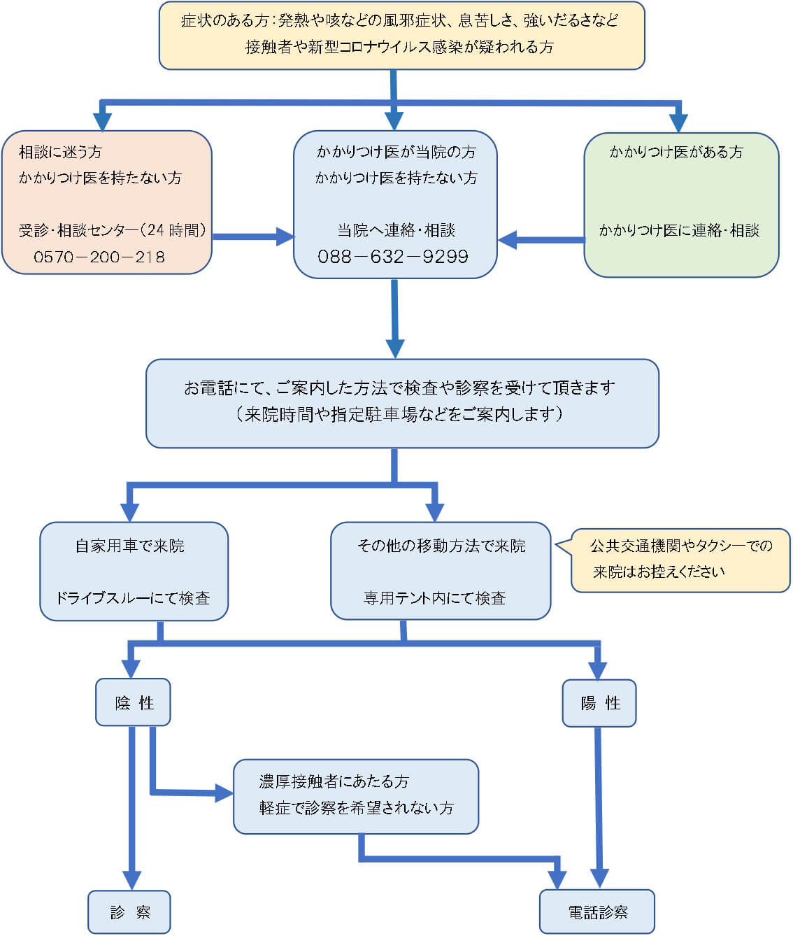 発熱外来フローチャート